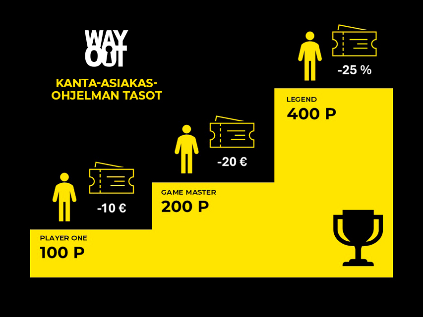 Kanta-asiakasohjelman etutasot WayOut-pakohuoneiden kanta-asiakasohjelman etutasot